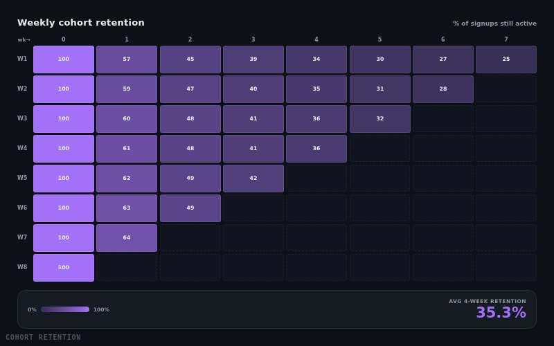 Cohort Retention — animated component preview