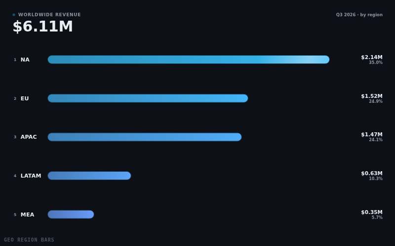 Geo Region Bars — animated component preview