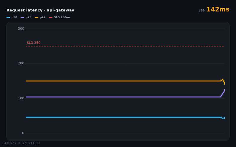 Latency Percentiles — animated component preview