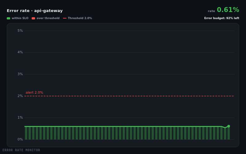 Error Rate Monitor — animated component preview