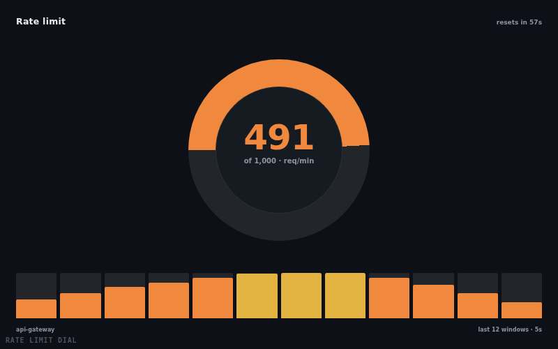 Rate Limit Dial — animated component preview