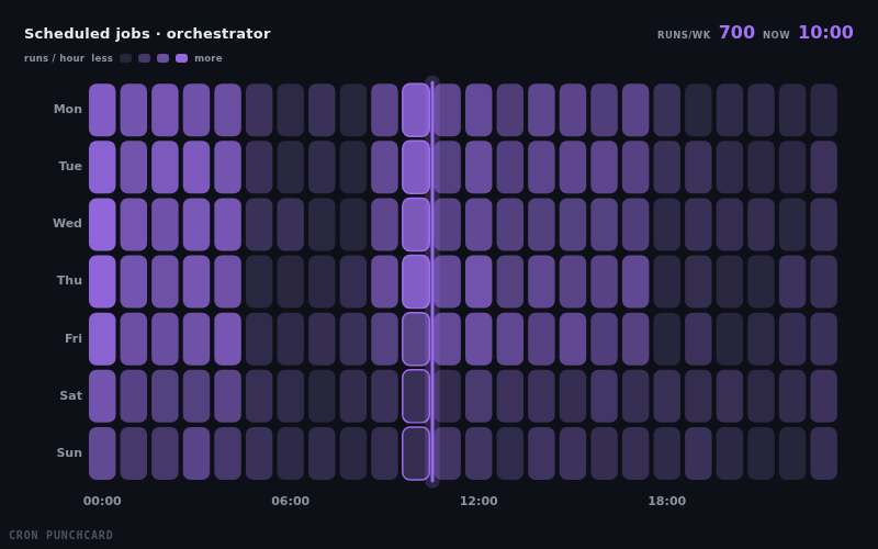 Cron Punchcard — animated component preview
