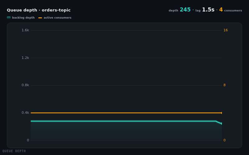 Queue Depth — animated component preview